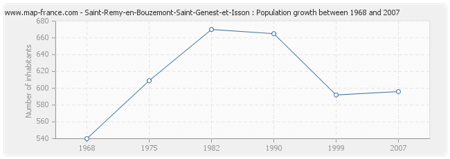 Population Saint-Remy-en-Bouzemont-Saint-Genest-et-Isson