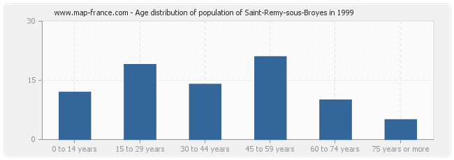 Age distribution of population of Saint-Remy-sous-Broyes in 1999