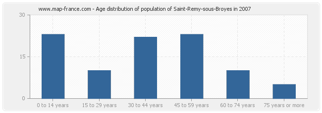 Age distribution of population of Saint-Remy-sous-Broyes in 2007