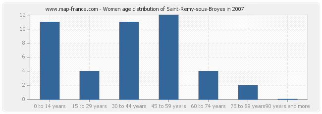 Women age distribution of Saint-Remy-sous-Broyes in 2007