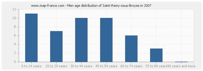 Men age distribution of Saint-Remy-sous-Broyes in 2007