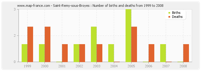 Saint-Remy-sous-Broyes : Number of births and deaths from 1999 to 2008