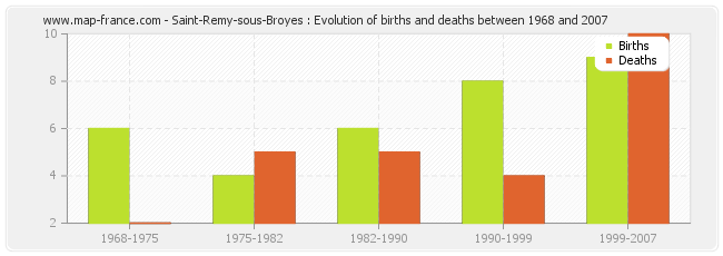 Saint-Remy-sous-Broyes : Evolution of births and deaths between 1968 and 2007