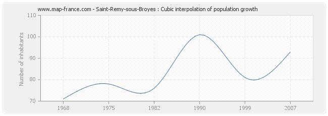 Saint-Remy-sous-Broyes : Cubic interpolation of population growth