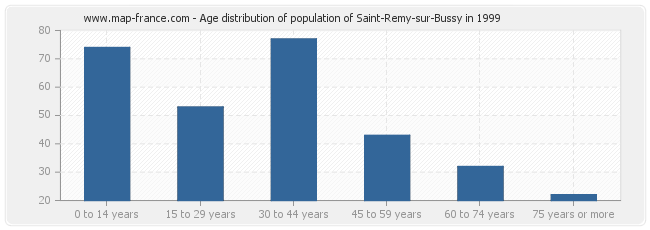 Age distribution of population of Saint-Remy-sur-Bussy in 1999