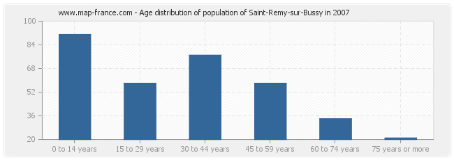 Age distribution of population of Saint-Remy-sur-Bussy in 2007