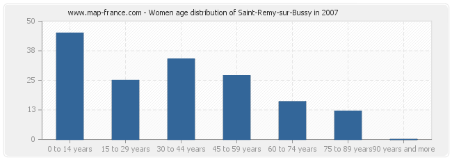 Women age distribution of Saint-Remy-sur-Bussy in 2007