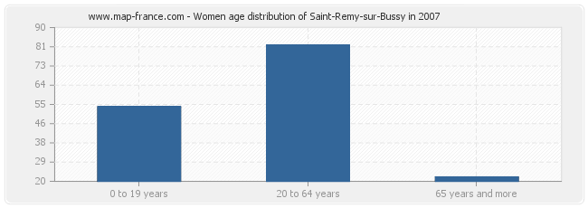 Women age distribution of Saint-Remy-sur-Bussy in 2007
