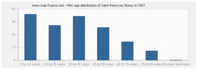 Men age distribution of Saint-Remy-sur-Bussy in 2007