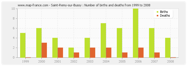 Saint-Remy-sur-Bussy : Number of births and deaths from 1999 to 2008