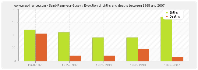 Saint-Remy-sur-Bussy : Evolution of births and deaths between 1968 and 2007