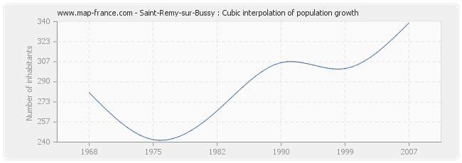 Saint-Remy-sur-Bussy : Cubic interpolation of population growth