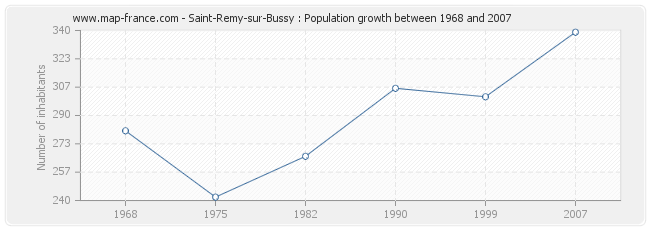 Population Saint-Remy-sur-Bussy