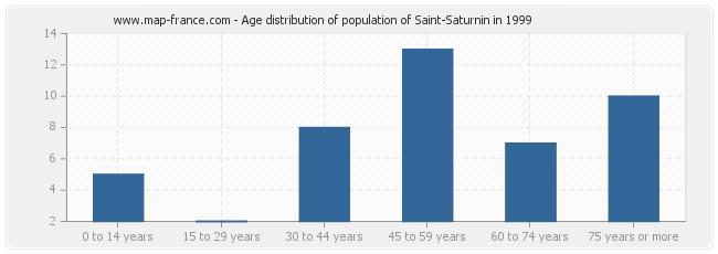 Age distribution of population of Saint-Saturnin in 1999