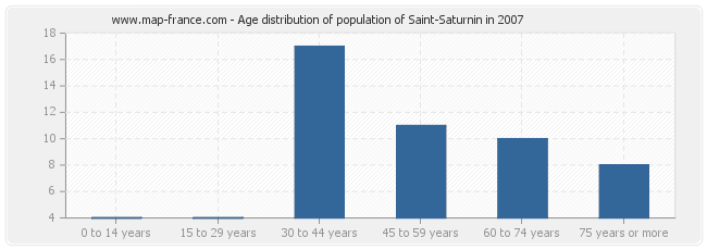 Age distribution of population of Saint-Saturnin in 2007