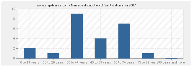 Men age distribution of Saint-Saturnin in 2007