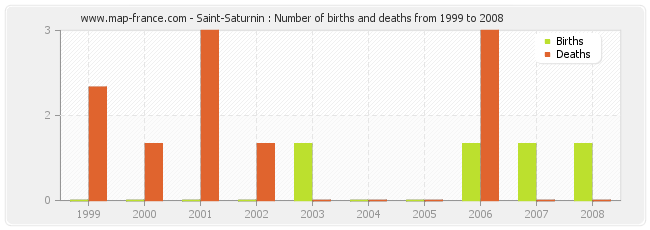 Saint-Saturnin : Number of births and deaths from 1999 to 2008