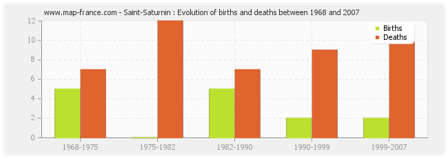 Saint-Saturnin : Evolution of births and deaths between 1968 and 2007