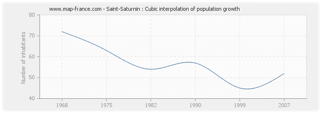 Saint-Saturnin : Cubic interpolation of population growth