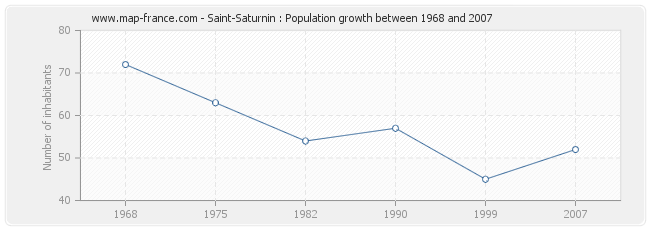 Population Saint-Saturnin