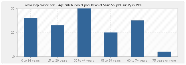 Age distribution of population of Saint-Souplet-sur-Py in 1999