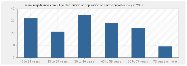 Age distribution of population of Saint-Souplet-sur-Py in 2007