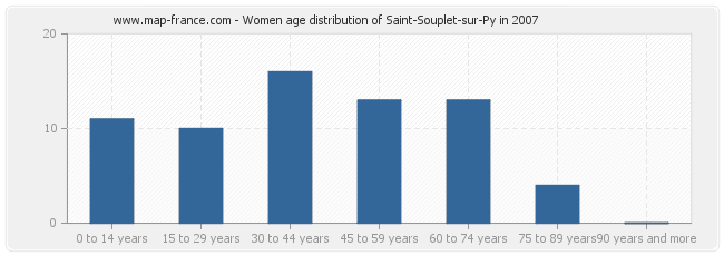 Women age distribution of Saint-Souplet-sur-Py in 2007
