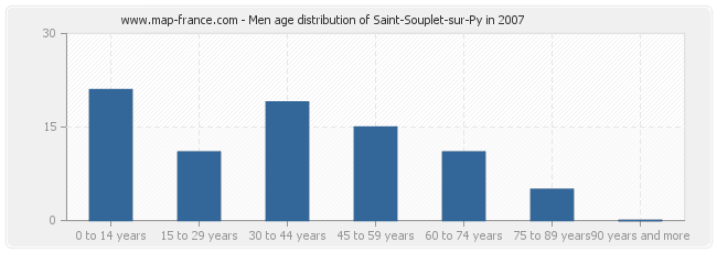 Men age distribution of Saint-Souplet-sur-Py in 2007