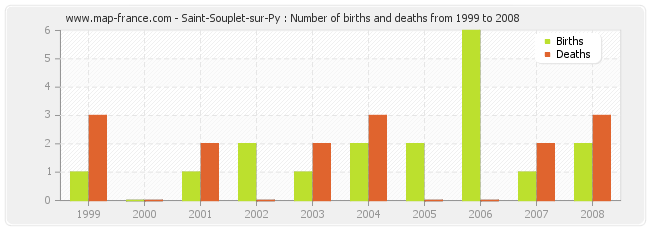 Saint-Souplet-sur-Py : Number of births and deaths from 1999 to 2008