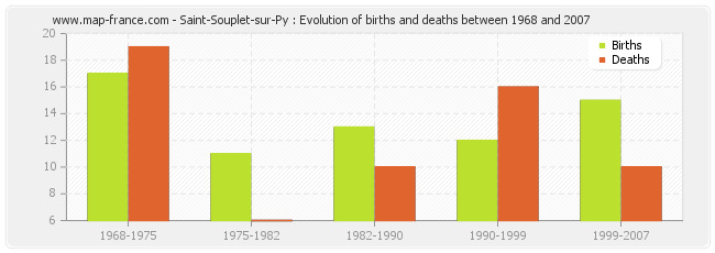 Saint-Souplet-sur-Py : Evolution of births and deaths between 1968 and 2007