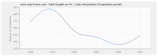 Saint-Souplet-sur-Py : Cubic interpolation of population growth