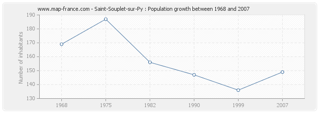 Population Saint-Souplet-sur-Py