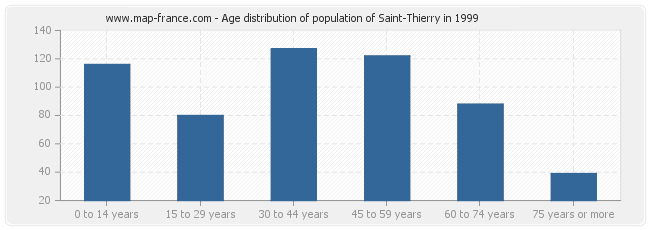Age distribution of population of Saint-Thierry in 1999