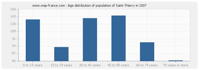Age distribution of population of Saint-Thierry in 2007