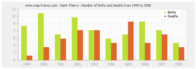 Saint-Thierry : Number of births and deaths from 1999 to 2008