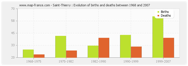 Saint-Thierry : Evolution of births and deaths between 1968 and 2007