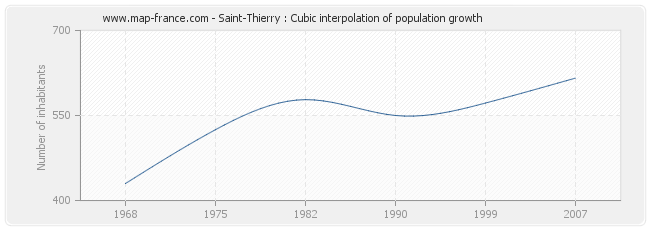 Saint-Thierry : Cubic interpolation of population growth