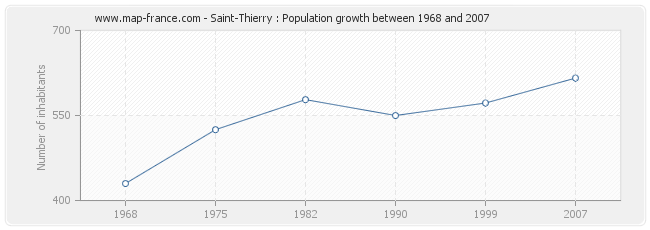 Population Saint-Thierry