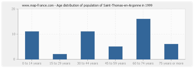 Age distribution of population of Saint-Thomas-en-Argonne in 1999