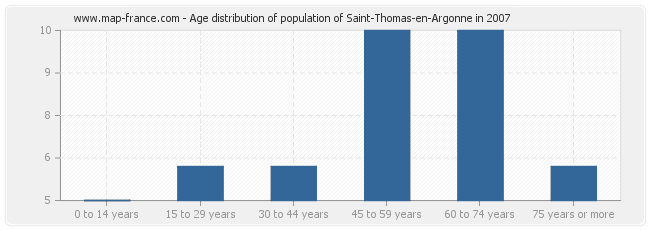 Age distribution of population of Saint-Thomas-en-Argonne in 2007