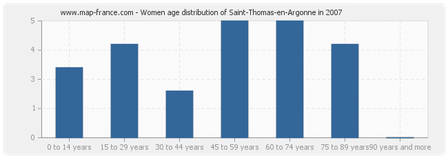 Women age distribution of Saint-Thomas-en-Argonne in 2007