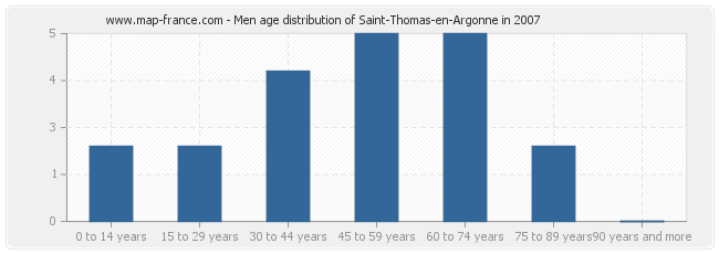 Men age distribution of Saint-Thomas-en-Argonne in 2007