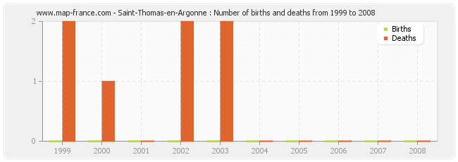 Saint-Thomas-en-Argonne : Number of births and deaths from 1999 to 2008