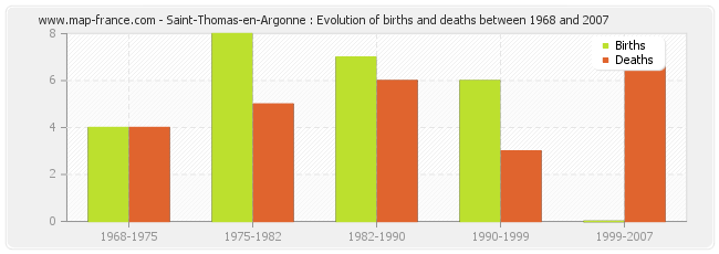 Saint-Thomas-en-Argonne : Evolution of births and deaths between 1968 and 2007