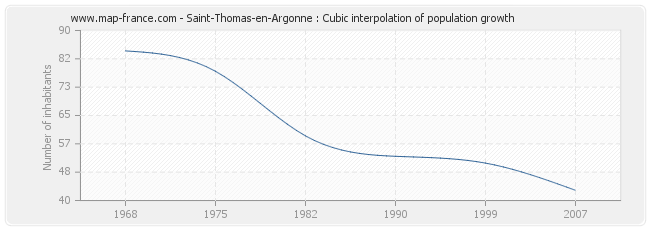 Saint-Thomas-en-Argonne : Cubic interpolation of population growth