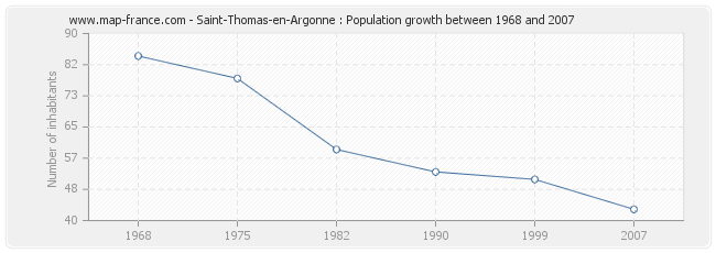 Population Saint-Thomas-en-Argonne