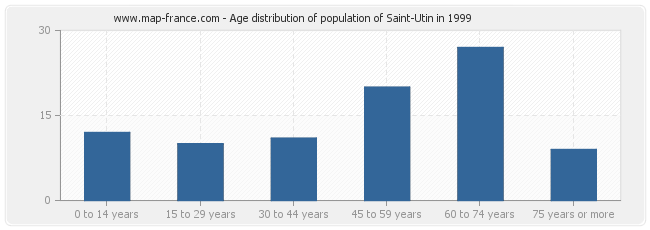 Age distribution of population of Saint-Utin in 1999