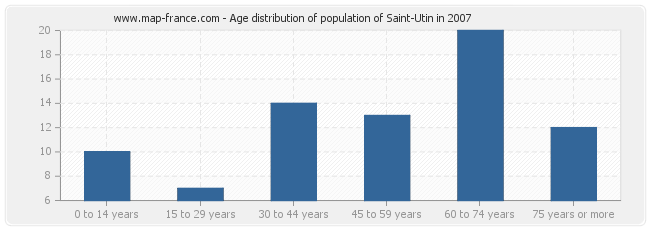 Age distribution of population of Saint-Utin in 2007