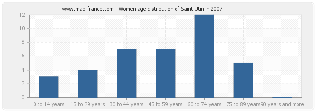 Women age distribution of Saint-Utin in 2007