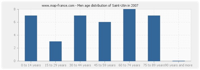 Men age distribution of Saint-Utin in 2007